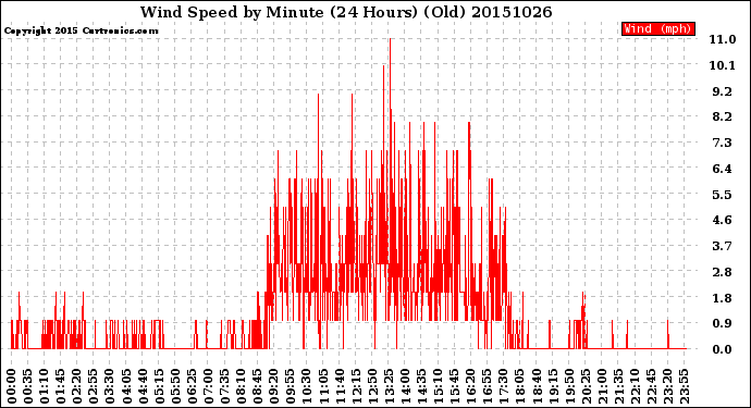 Milwaukee Weather Wind Speed<br>by Minute<br>(24 Hours) (Old)