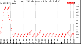 Milwaukee Weather Wind Speed<br>10 Minute Average<br>(4 Hours)