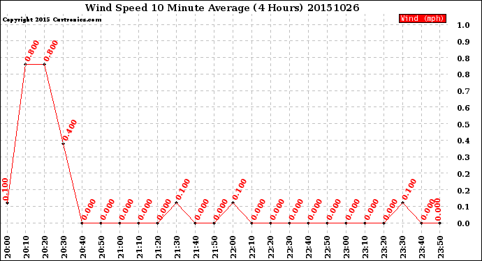 Milwaukee Weather Wind Speed<br>10 Minute Average<br>(4 Hours)