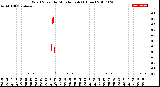 Milwaukee Weather Wind Speed<br>by Minute mph<br>(1 Hour)