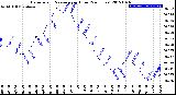 Milwaukee Weather Barometric Pressure<br>per Hour<br>(24 Hours)