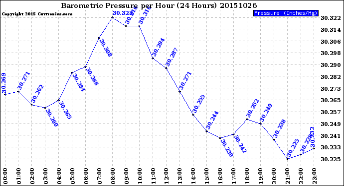Milwaukee Weather Barometric Pressure<br>per Hour<br>(24 Hours)