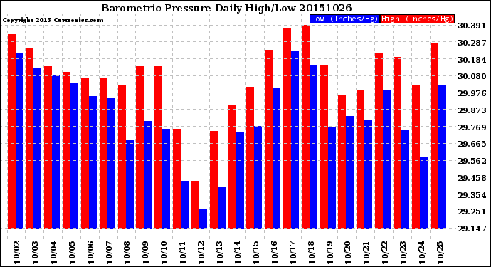 Milwaukee Weather Barometric Pressure<br>Daily High/Low