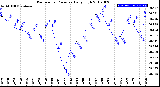 Milwaukee Weather Barometric Pressure<br>Daily High