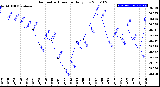 Milwaukee Weather Barometric Pressure<br>Daily Low