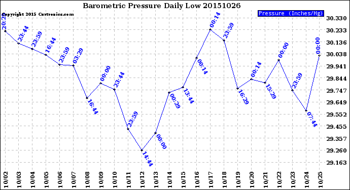 Milwaukee Weather Barometric Pressure<br>Daily Low