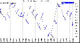 Milwaukee Weather Wind Chill<br>Daily Low