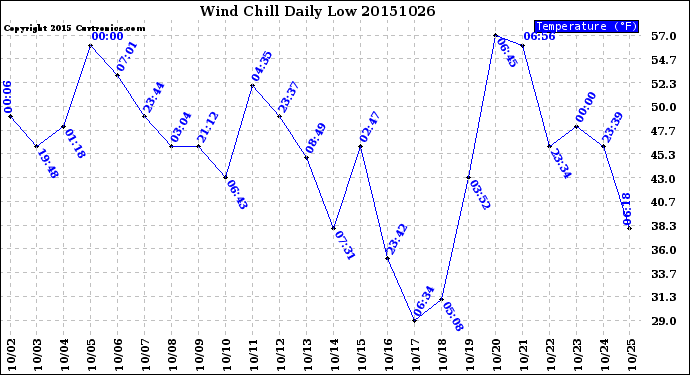 Milwaukee Weather Wind Chill<br>Daily Low
