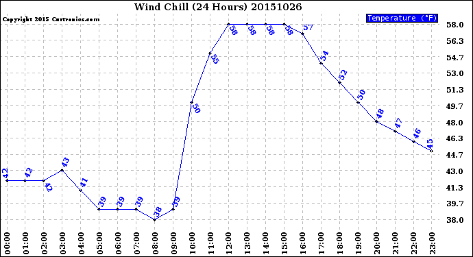 Milwaukee Weather Wind Chill<br>(24 Hours)