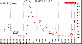 Milwaukee Weather Dew Point<br>(24 Hours)