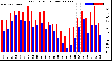 Milwaukee Weather Dew Point<br>Daily High/Low