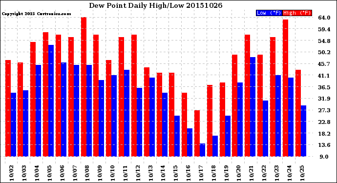 Milwaukee Weather Dew Point<br>Daily High/Low