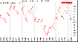 Milwaukee Weather Dew Point<br>Daily High