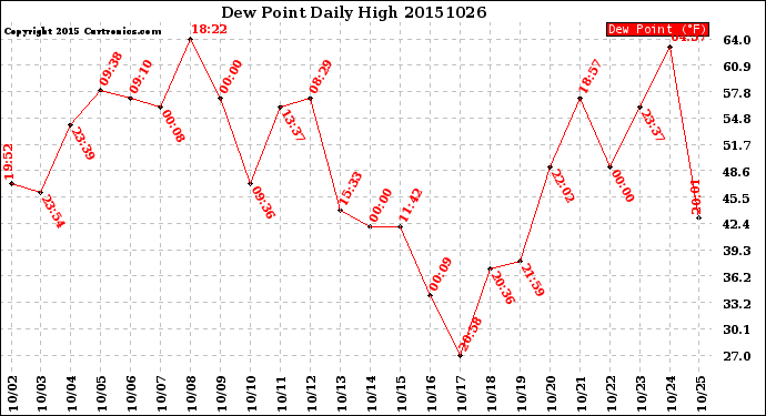 Milwaukee Weather Dew Point<br>Daily High