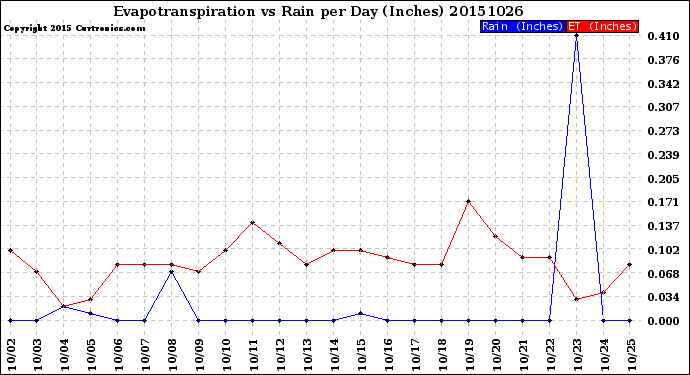 Milwaukee Weather Evapotranspiration<br>vs Rain per Day<br>(Inches)