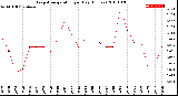 Milwaukee Weather Evapotranspiration<br>per Day (Inches)