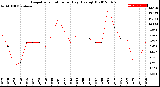 Milwaukee Weather Evapotranspiration<br>per Day (Ozs sq/ft)