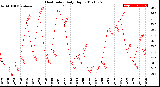 Milwaukee Weather Heat Index<br>Daily High