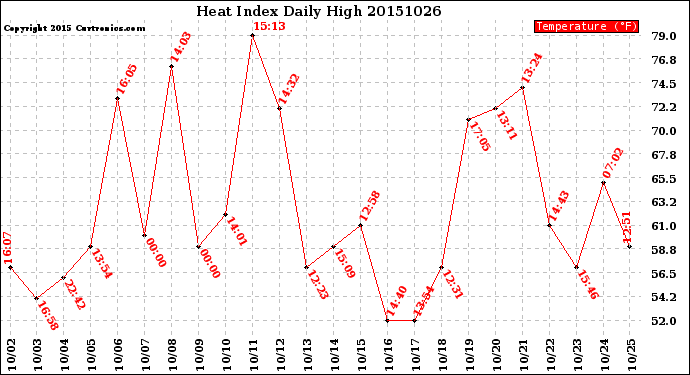 Milwaukee Weather Heat Index<br>Daily High