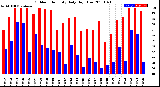 Milwaukee Weather Outdoor Humidity<br>Daily High/Low