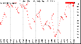 Milwaukee Weather Outdoor Humidity<br>Daily High