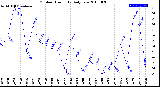 Milwaukee Weather Outdoor Humidity<br>Daily Low