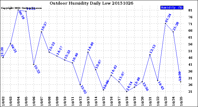 Milwaukee Weather Outdoor Humidity<br>Daily Low