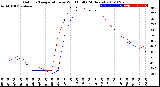 Milwaukee Weather Outdoor Temperature<br>vs Wind Chill<br>(24 Hours)