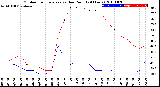 Milwaukee Weather Outdoor Temperature<br>vs Dew Point<br>(24 Hours)