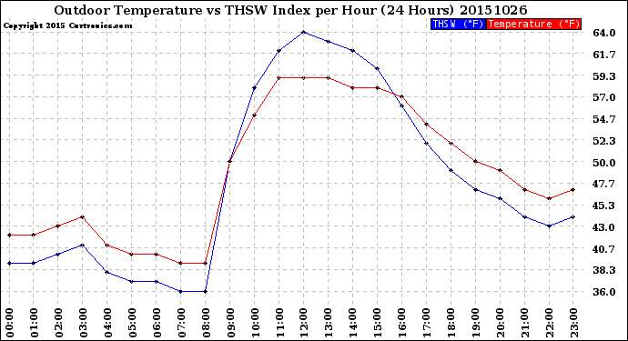 Milwaukee Weather Outdoor Temperature<br>vs THSW Index<br>per Hour<br>(24 Hours)