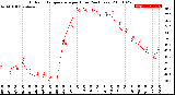 Milwaukee Weather Outdoor Temperature<br>per Hour<br>(24 Hours)