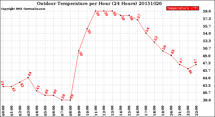 Milwaukee Weather Outdoor Temperature<br>per Hour<br>(24 Hours)