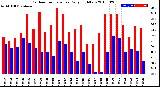 Milwaukee Weather Outdoor Temperature<br>Daily High/Low