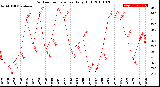 Milwaukee Weather Outdoor Temperature<br>Daily High