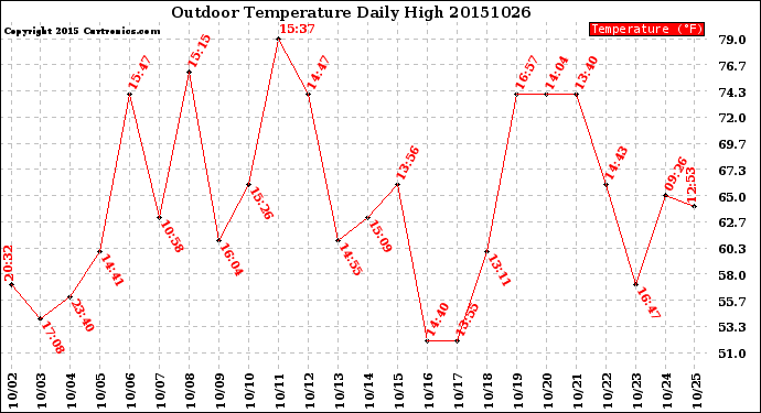 Milwaukee Weather Outdoor Temperature<br>Daily High