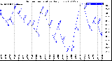 Milwaukee Weather Outdoor Temperature<br>Daily Low