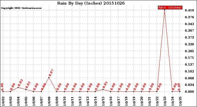 Milwaukee Weather Rain<br>By Day<br>(Inches)