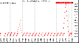 Milwaukee Weather Rain Rate<br>Daily High