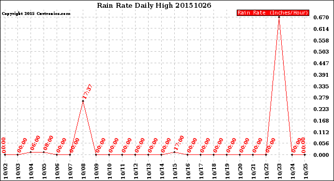 Milwaukee Weather Rain Rate<br>Daily High