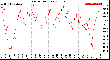 Milwaukee Weather Solar Radiation<br>Daily