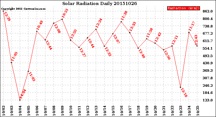 Milwaukee Weather Solar Radiation<br>Daily