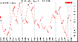 Milwaukee Weather THSW Index<br>Daily High