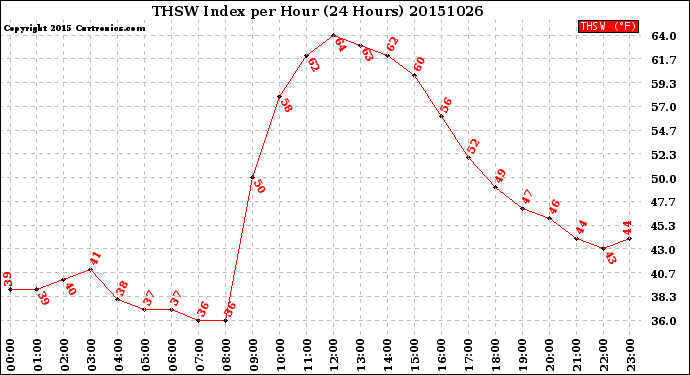 Milwaukee Weather THSW Index<br>per Hour<br>(24 Hours)