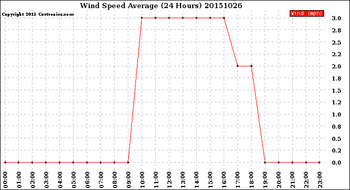 Milwaukee Weather Wind Speed<br>Average<br>(24 Hours)