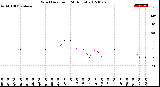 Milwaukee Weather Wind Direction<br>(24 Hours)