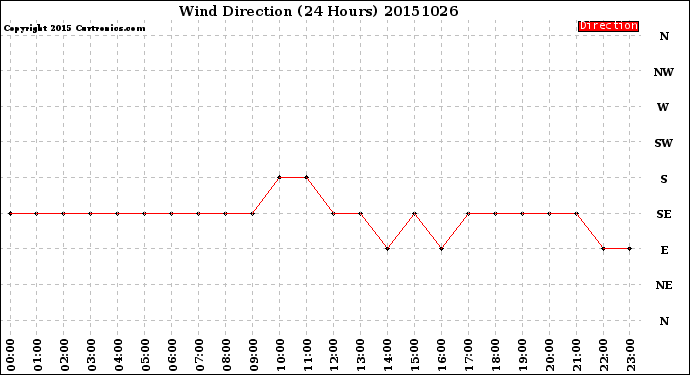 Milwaukee Weather Wind Direction<br>(24 Hours)