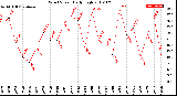 Milwaukee Weather Wind Speed<br>Daily High