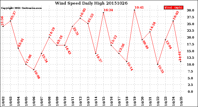 Milwaukee Weather Wind Speed<br>Daily High