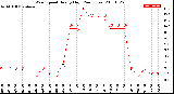 Milwaukee Weather Wind Speed<br>Hourly High<br>(24 Hours)