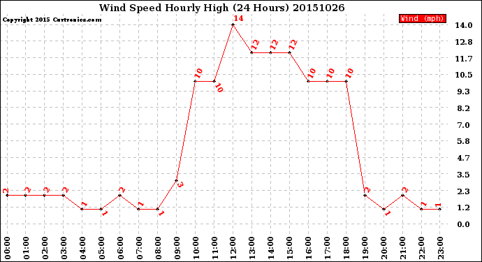 Milwaukee Weather Wind Speed<br>Hourly High<br>(24 Hours)